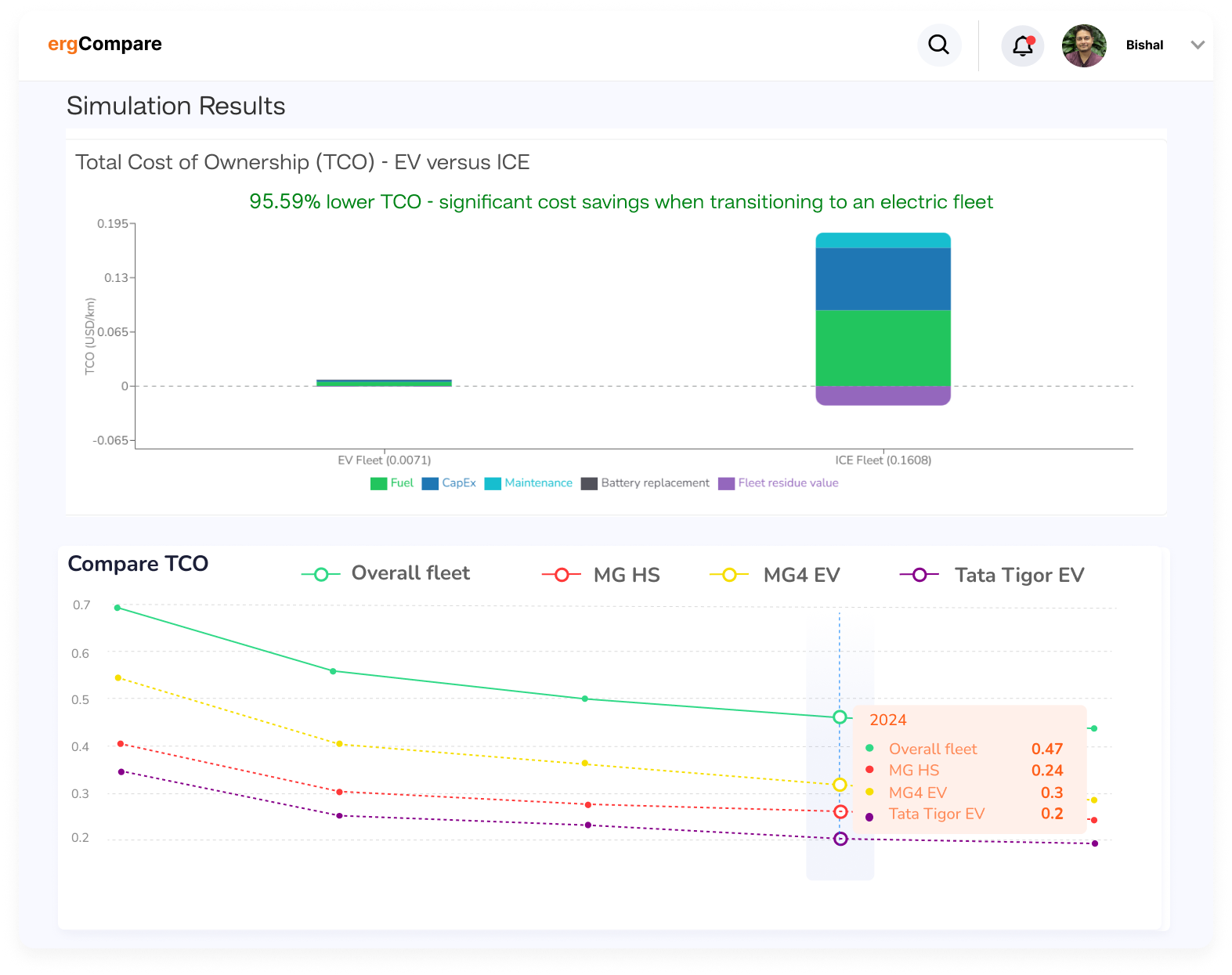 Comprehensive TCO Analysis and Scenario Comparison